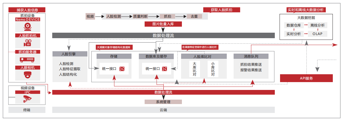 人脸识别系统