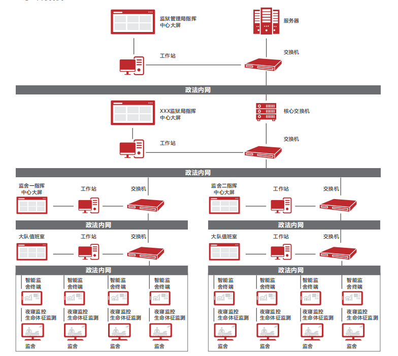 监所夜间风险防控系统拓扑图
